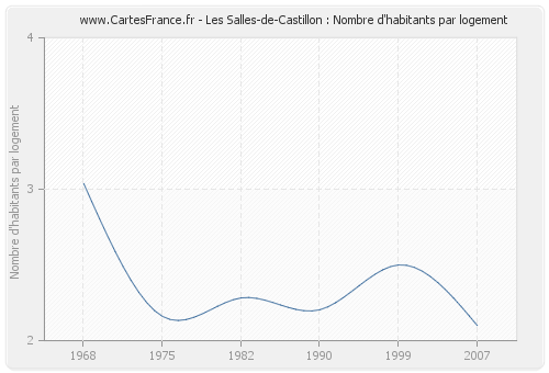 Les Salles-de-Castillon : Nombre d'habitants par logement